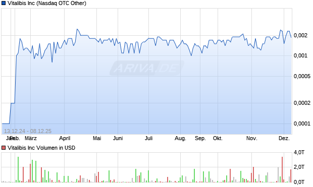 Vitalibis Aktie Chart