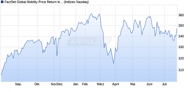 FactSet Global Mobility Price Return Index Chart