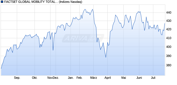 FACTSET GLOBAL MOBILITY TOTAL RETURN INDEX Chart