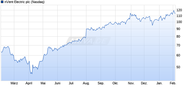 nVent Electric Aktie Chart