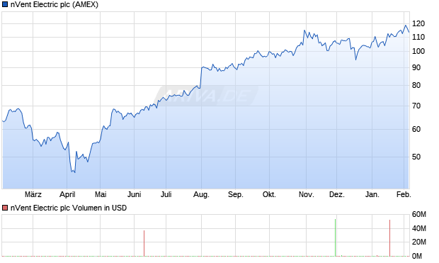 nVent Electric Aktie Chart