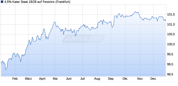 4,5% Katar Staat 18/28 auf Festzins (WKN A19ZHZ, ISIN XS1807174393) Chart