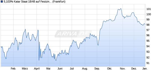 5,103% Katar Staat 18/48 auf Festzins (WKN A19ZH1, ISIN XS1807174559) Chart