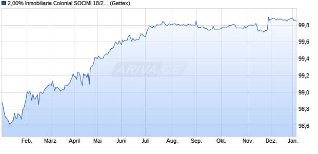2,00% Inmobiliaria Colonial SOCIMI 18/26 auf Festzins (WKN A19ZEF, ISIN XS1808395930) Chart