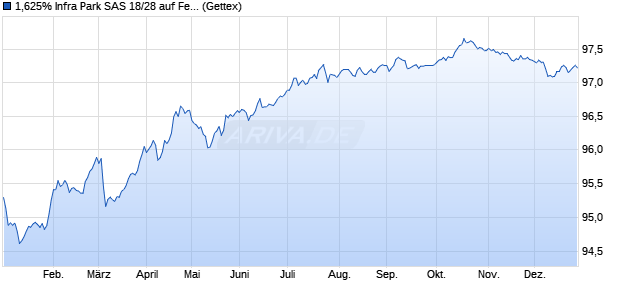 1,625% Infra Park SAS 18/28 auf Festzins (WKN A19ZHL, ISIN FR0013330099) Chart