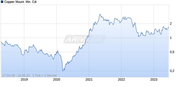 Copper Mount. Min. Cdi Chart