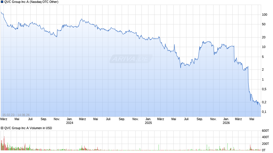 QVC Group Chart