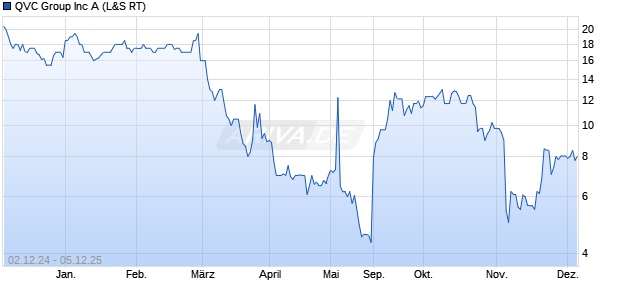 QVC Group Aktie Chart