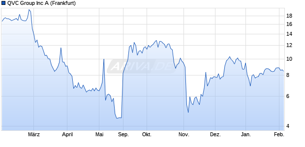 QVC Group Aktie Chart