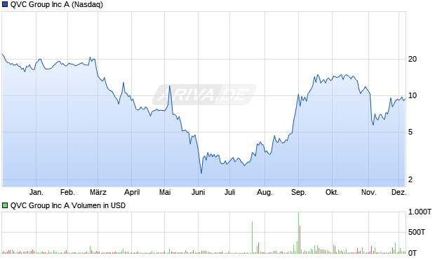 QVC Group Aktie Chart