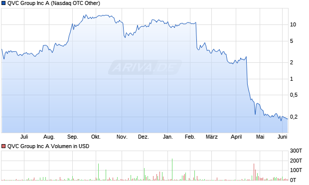QVC Group Aktie Chart