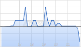 QVC Group Inc A Chart