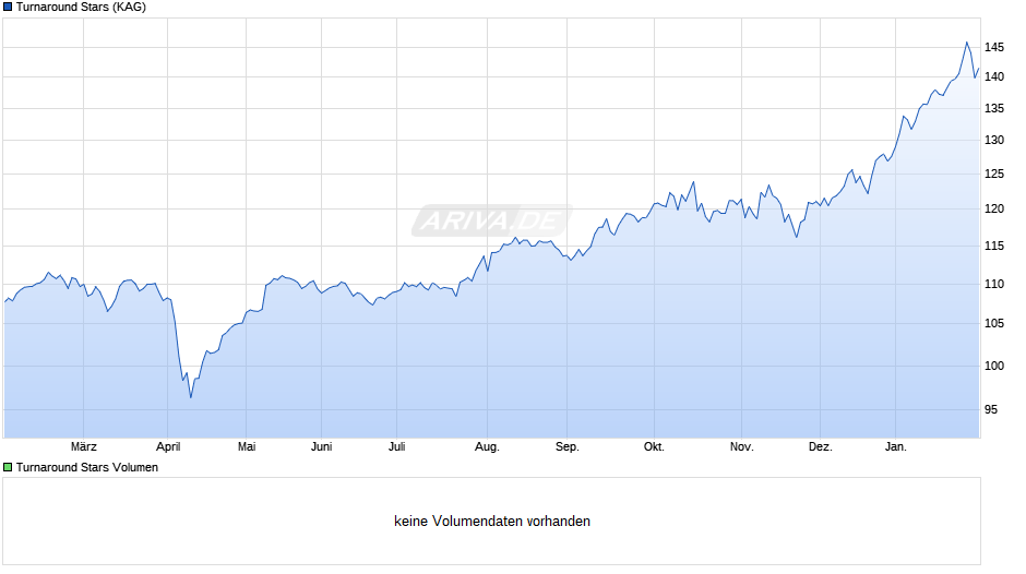 Turnaround Stars Chart