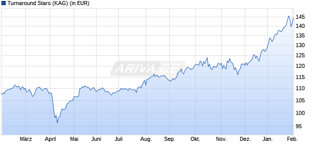Performance des Turnaround Stars (WKN A2DXW7, ISIN LU1687244548)