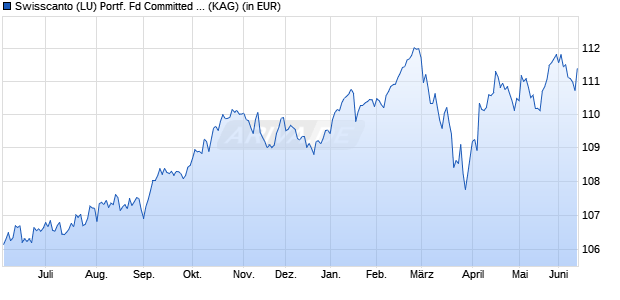Performance des Swisscanto (LU) Portf. Fd Committed Relax (EUR) AT (WKN A2JH0H, ISIN LU1775789677)