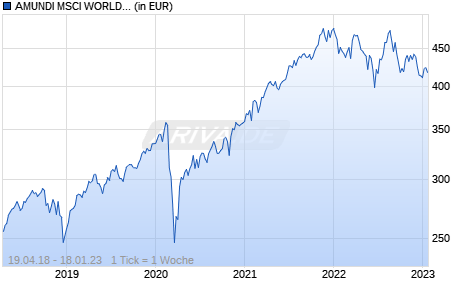 AMUNDI MSCI WORLD EX EUROPE UCITS ETF - USD (C) Chart