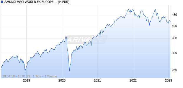 AMUNDI MSCI WORLD EX EUROPE UCITS ETF - USD (C) Chart