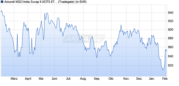 Performance des Amundi MSCI India Swap II UCITS ETF USD Acc (WKN A2H57H, ISIN LU1681043169)