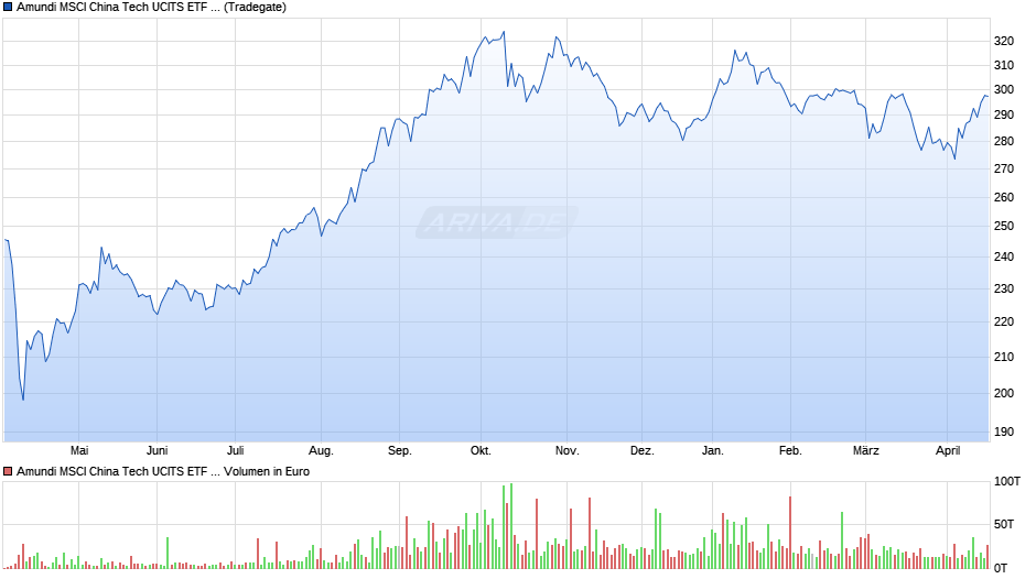 Amundi MSCI China Tech UCITS ETF USD Chart