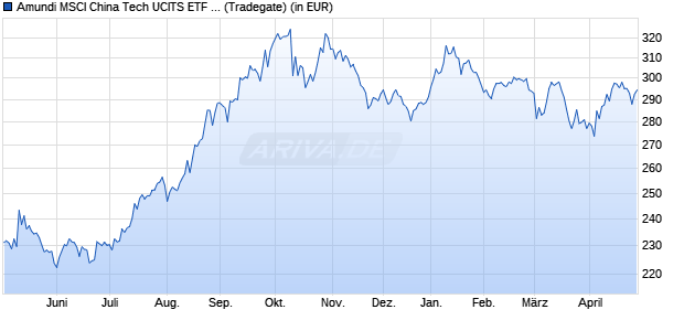 Performance des Amundi MSCI China Tech UCITS ETF USD (WKN A2H57K, ISIN LU1681044050)