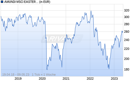AMUNDI MSCI EASTERN EUROPE EX RUSSIA UCITS ETF - USD (C) Chart