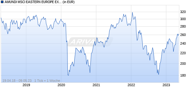 AMUNDI MSCI EASTERN EUROPE EX RUSSIA UCITS ETF - USD (C) Chart