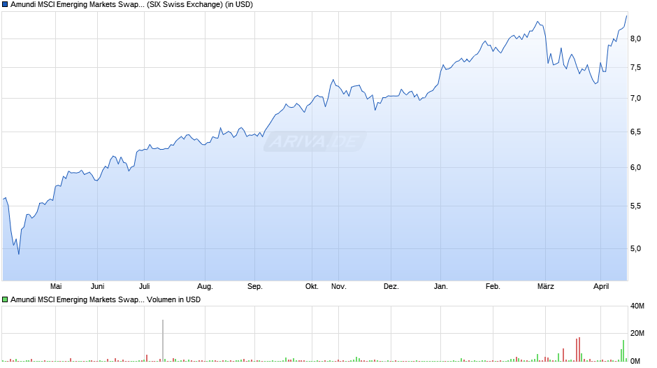 Amundi MSCI Emerging Markets Swap UCITS ETF USD Acc Chart