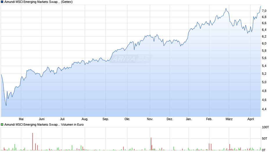 Amundi MSCI Emerging Markets Swap UCITS ETF USD Acc Chart
