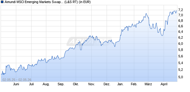 Performance des Amundi MSCI Emerging Markets Swap UCITS ETF USD Acc (WKN A2H58K, ISIN LU1681045453)