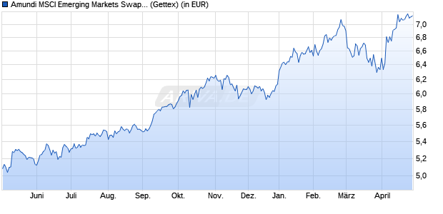 Performance des Amundi MSCI Emerging Markets Swap UCITS ETF USD Acc (WKN A2H58K, ISIN LU1681045453)