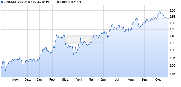 Performance des AMUNDI JAPAN TOPIX UCITS ETF - EUR (C) (WKN A2H58U, ISIN LU1681037609)