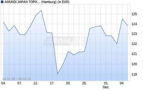 Performance des AMUNDI JAPAN TOPIX UCITS ETF - EUR (C) (WKN A2H58U, ISIN LU1681037609)