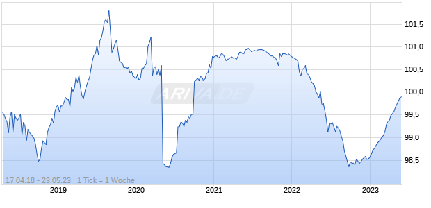 BAY.LDSBK.IS. 18/23 Chart