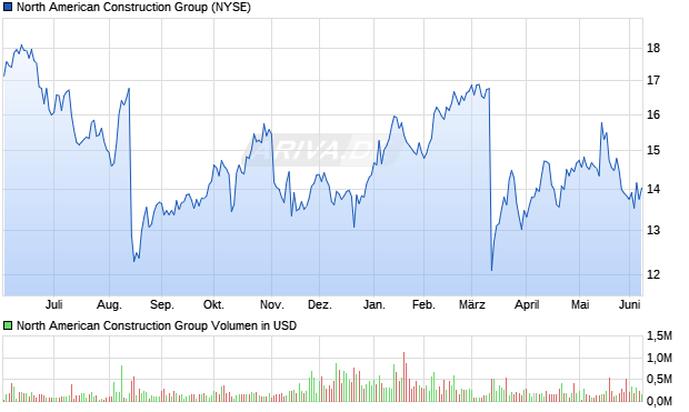 North American Construction Group Aktie Chart