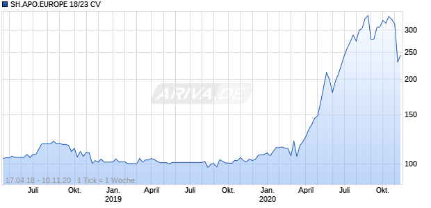 SH.APO.EUROPE 18/23 CV Chart
