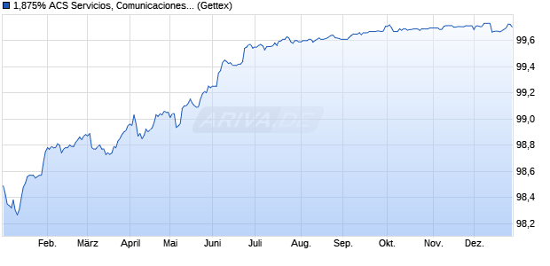 1,875% ACS Servicios, Comunicaciones y Energia S. (WKN A19ZHK, ISIN XS1799545329) Chart