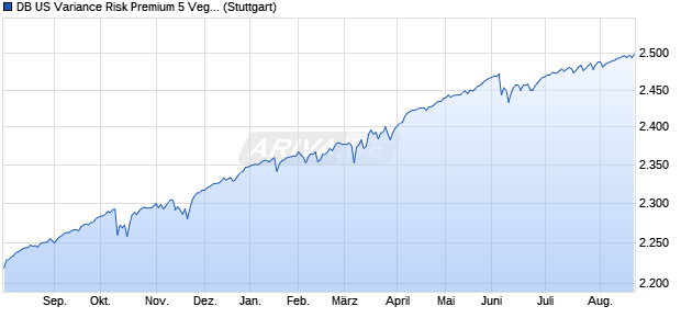 DB US Variance Risk Premium 5 Vega Index Chart