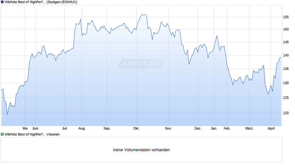 Endlos Zertifikat auf Wikifolio-Index Best of HighPerformance Chart