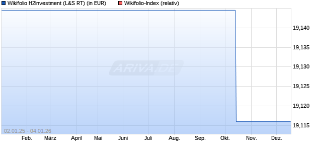 Endlos Zertifikat WFGGRMP003 auf Wikifolio-Index  [L. (WKN: LS9MWF) Chart