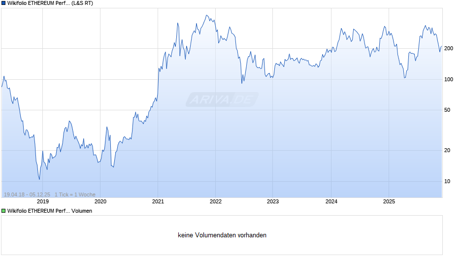 Endlos Zertifikat auf Wikifolio-Index ETHEREUM performance Chart