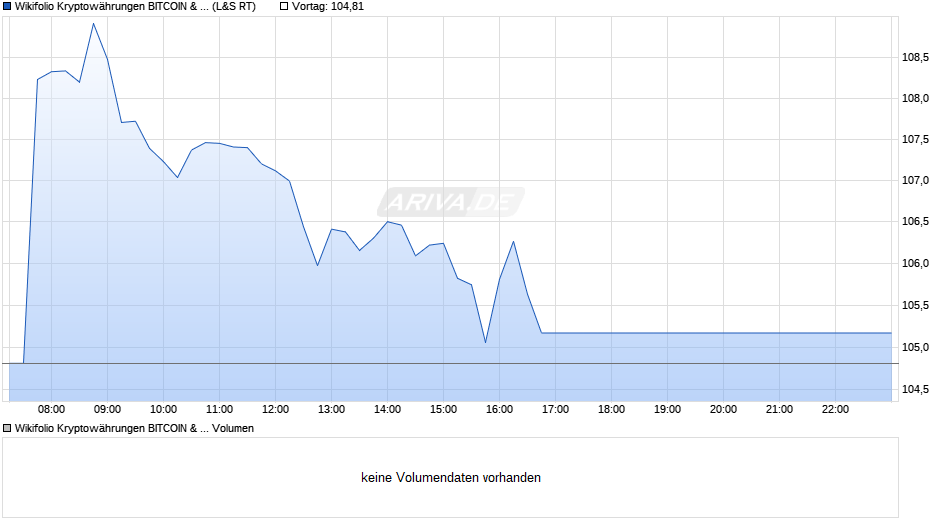 Endlos Zertifikat auf Wikifolio-Index Kryptowährungen BITCOIN & ETHER Chart