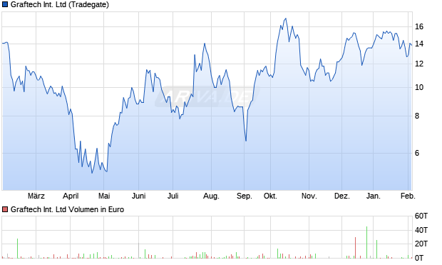 Graftech International Aktie Chart