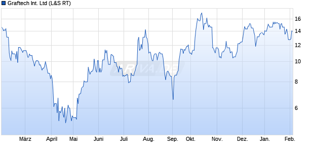 Graftech International Aktie Chart