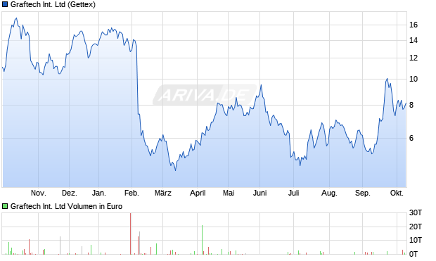 Graftech International Aktie Chart