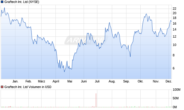 Graftech International Aktie Chart