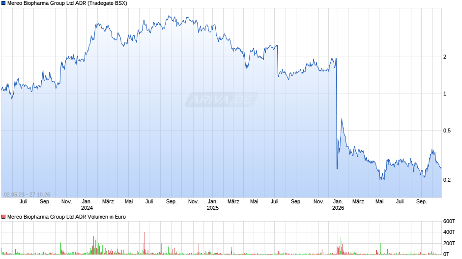 Mereo Biopharma Group Aktie (ADR) Chart