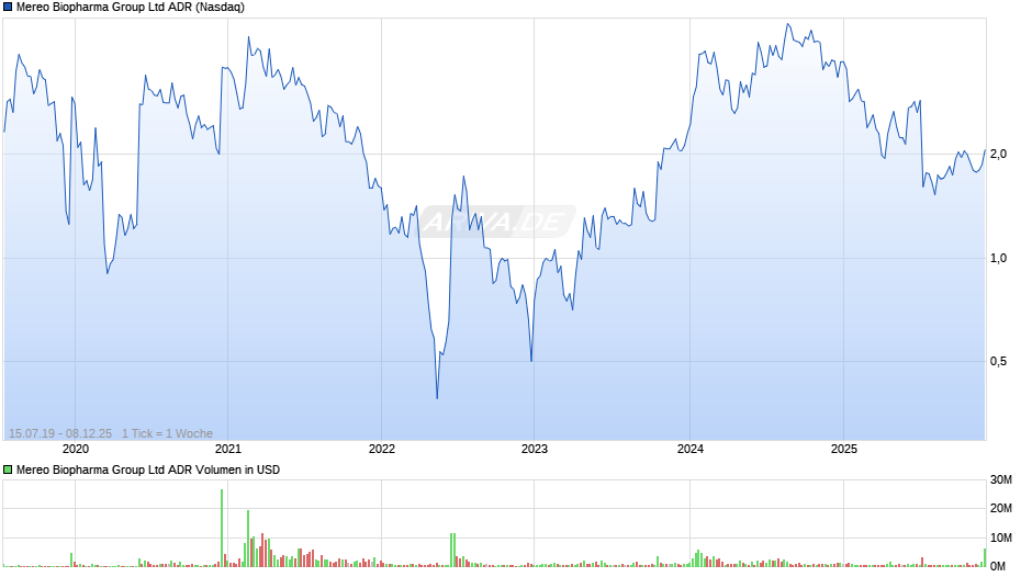 Mereo Biopharma Group Aktie (ADR) Chart