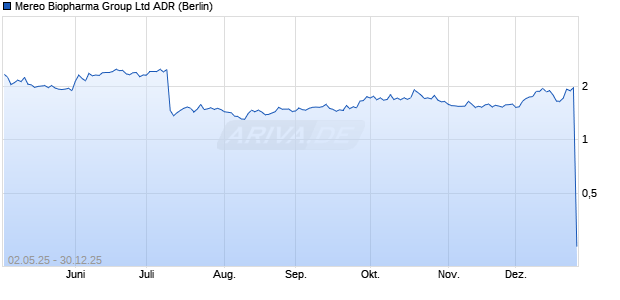 Mereo Biopharma Group Aktie (ADR) Chart