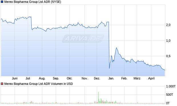 Mereo Biopharma Group Aktie (ADR) Chart