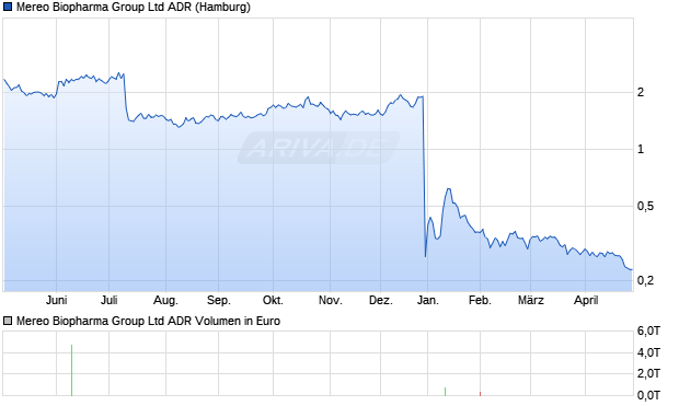 Mereo Biopharma Group Aktie (ADR) Chart